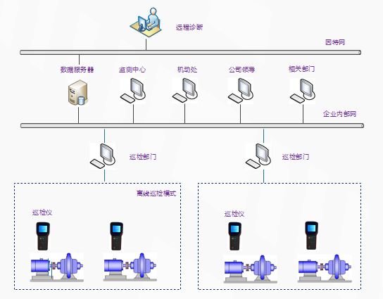 LQ2000机泵监测管理系统